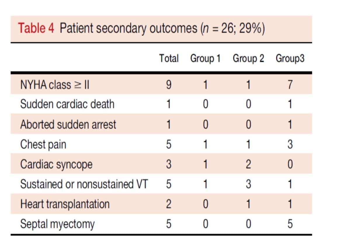 Patient Secondary Outcome