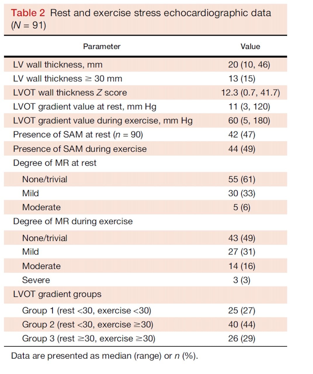 Rest and Exercise Stress Echocardiographic Data