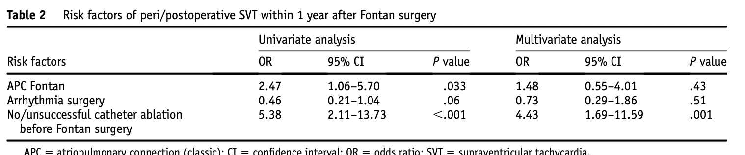 Risk factors of peri postoperative SVT