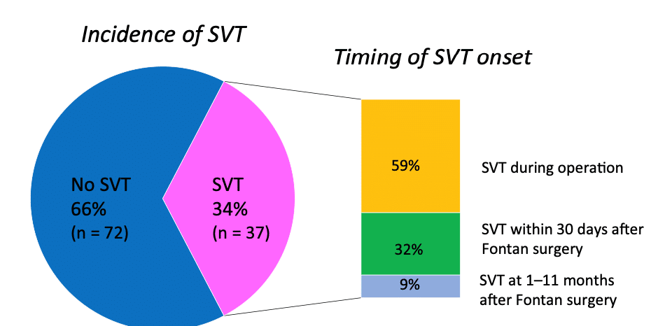 incidence of svt