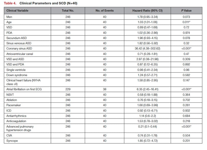 Clinical Parameters and SCD