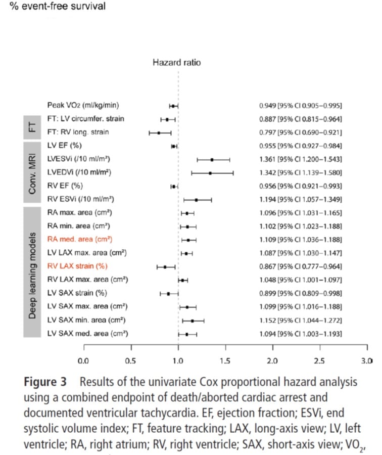 Results of the univariate Cox proportional hazard analysis