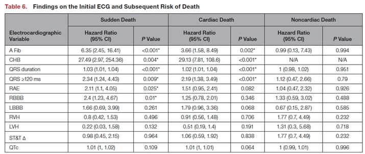 Findings on the Initial ECG and  Subsequent Risk of Death